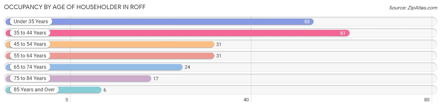 Occupancy by Age of Householder in Roff