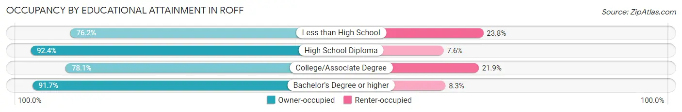 Occupancy by Educational Attainment in Roff