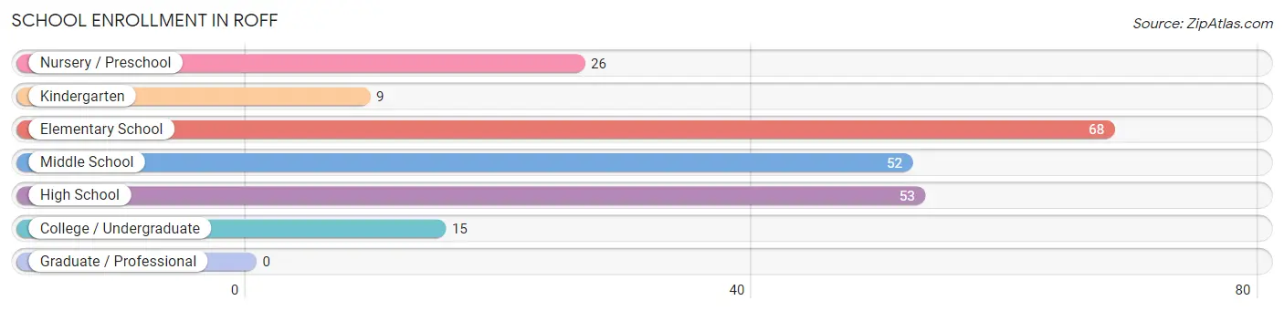 School Enrollment in Roff