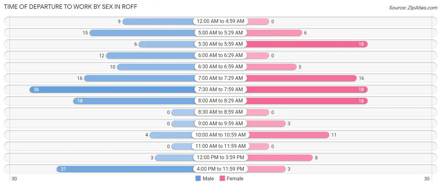Time of Departure to Work by Sex in Roff