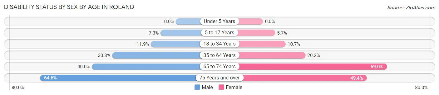 Disability Status by Sex by Age in Roland