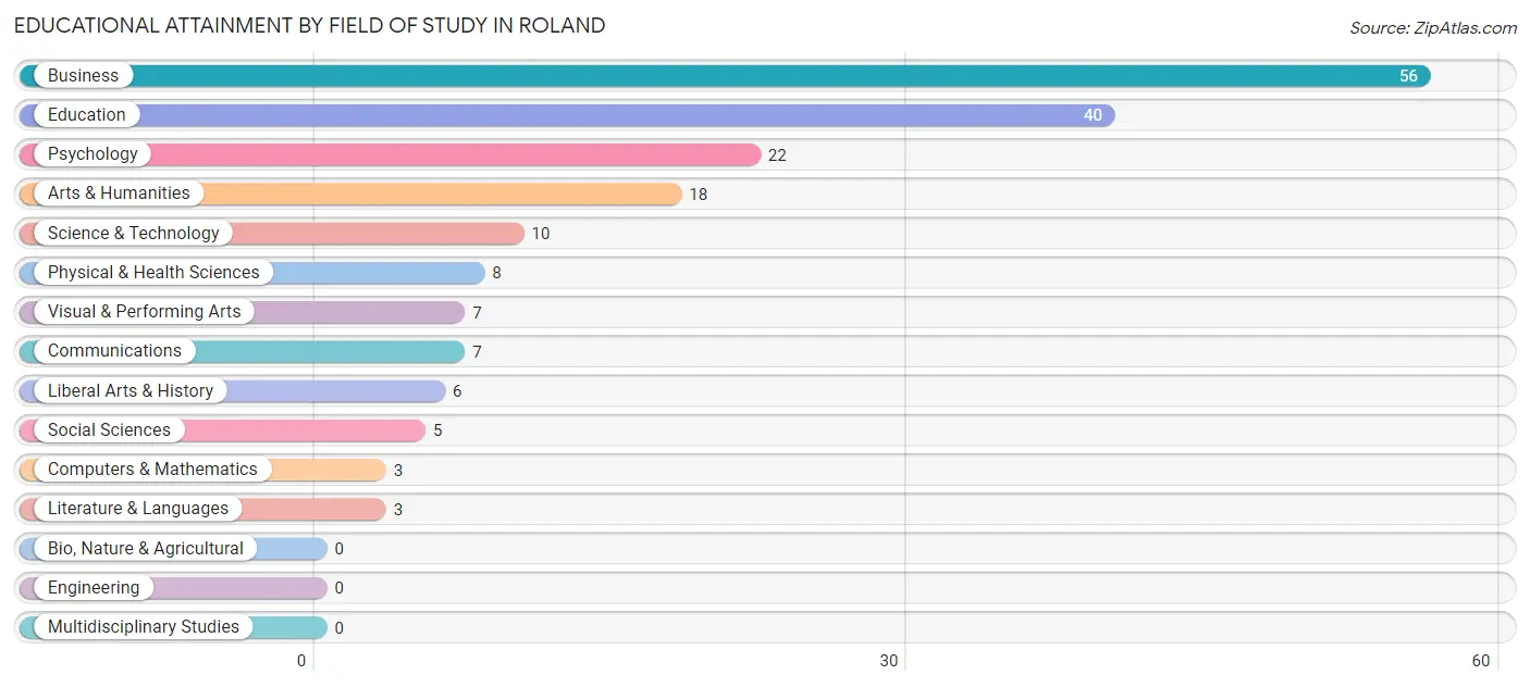 Educational Attainment by Field of Study in Roland