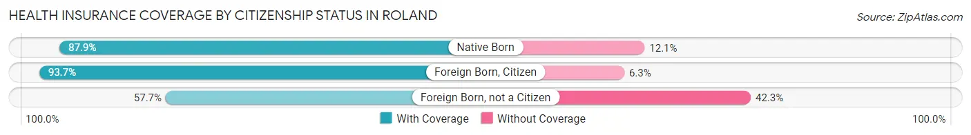 Health Insurance Coverage by Citizenship Status in Roland