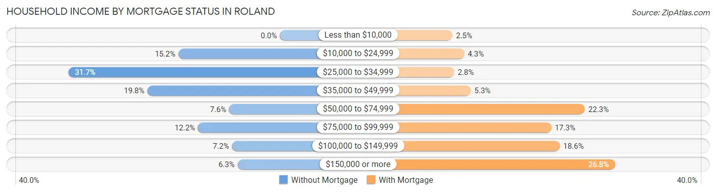 Household Income by Mortgage Status in Roland