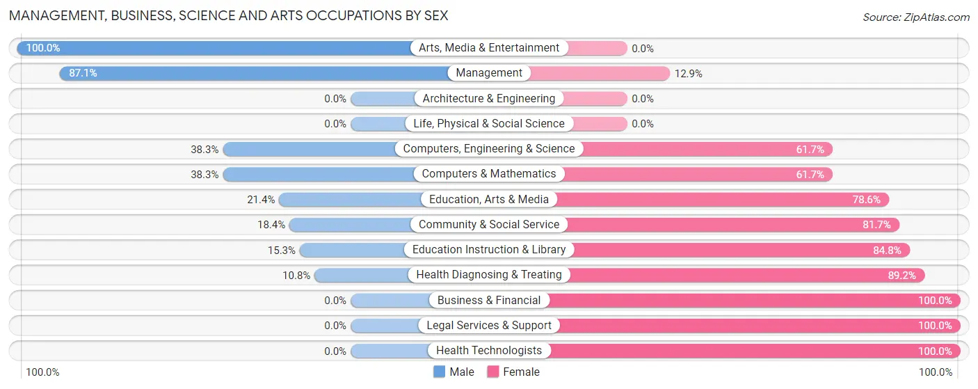 Management, Business, Science and Arts Occupations by Sex in Roland