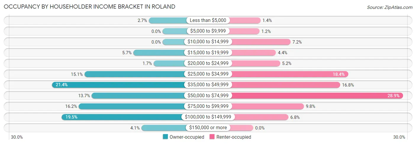Occupancy by Householder Income Bracket in Roland