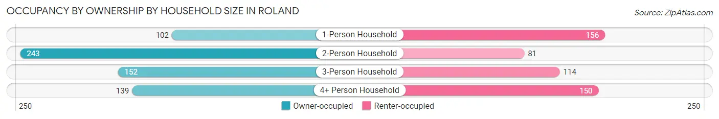 Occupancy by Ownership by Household Size in Roland