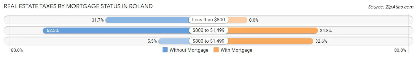 Real Estate Taxes by Mortgage Status in Roland