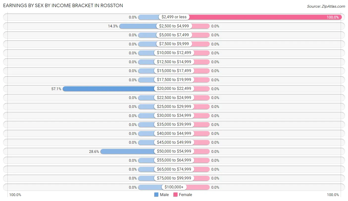 Earnings by Sex by Income Bracket in Rosston