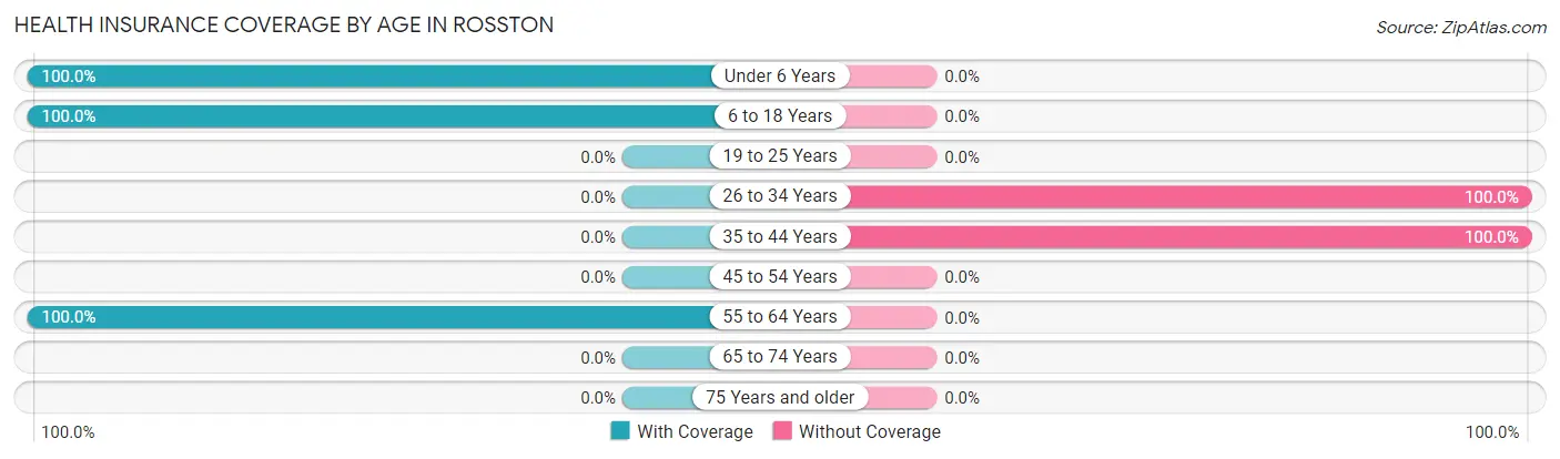 Health Insurance Coverage by Age in Rosston