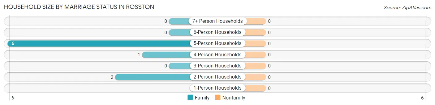 Household Size by Marriage Status in Rosston