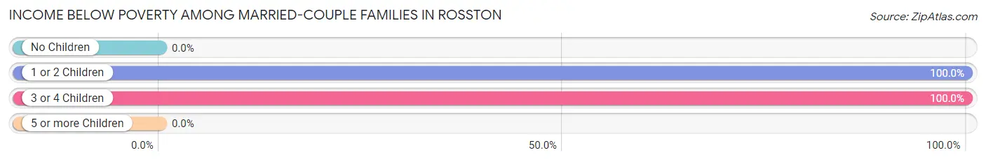 Income Below Poverty Among Married-Couple Families in Rosston