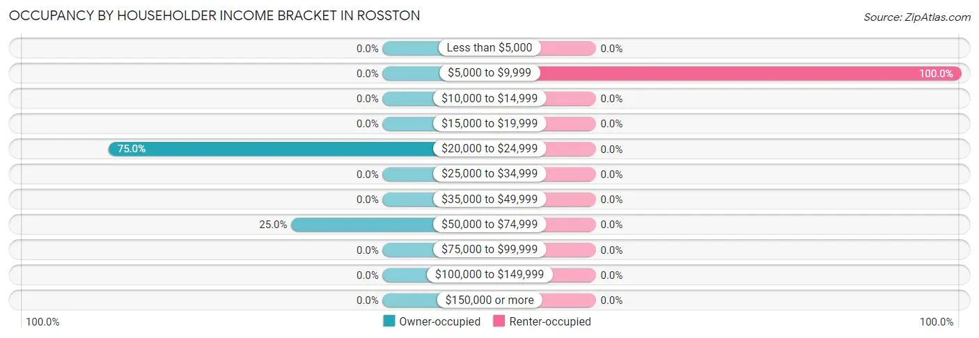 Occupancy by Householder Income Bracket in Rosston