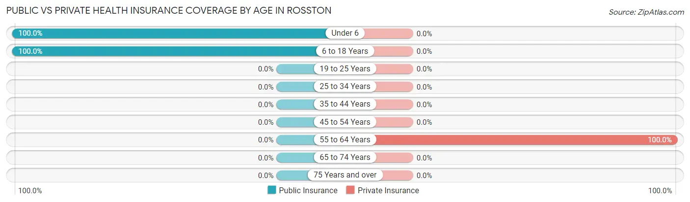 Public vs Private Health Insurance Coverage by Age in Rosston