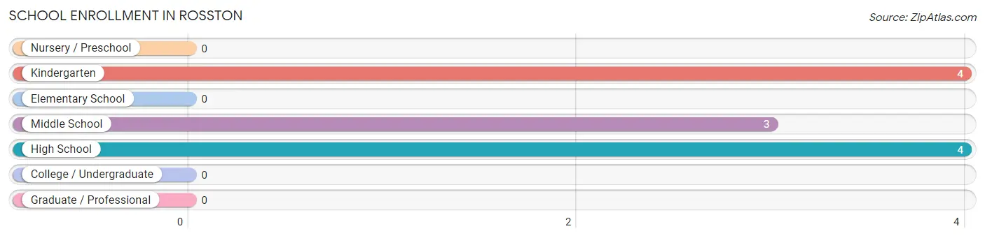 School Enrollment in Rosston