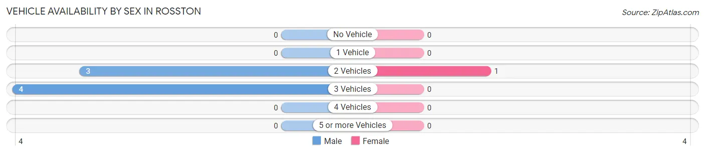 Vehicle Availability by Sex in Rosston