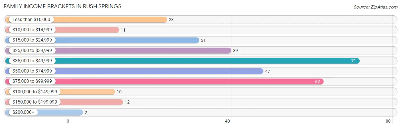Family Income Brackets in Rush Springs