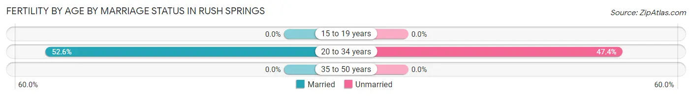 Female Fertility by Age by Marriage Status in Rush Springs