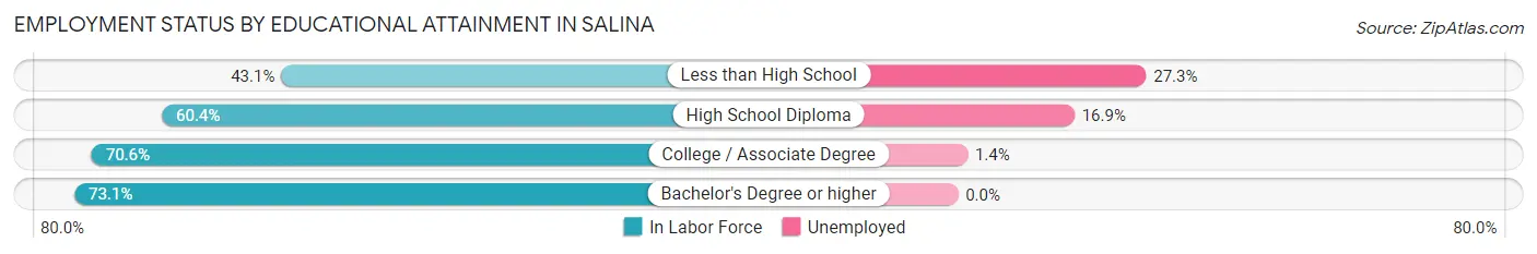 Employment Status by Educational Attainment in Salina