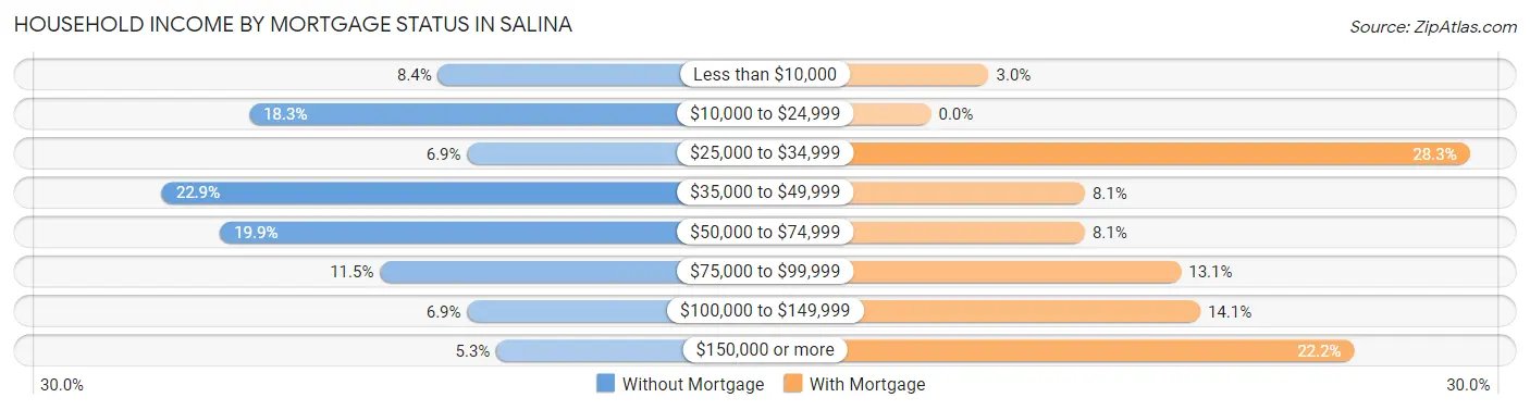Household Income by Mortgage Status in Salina