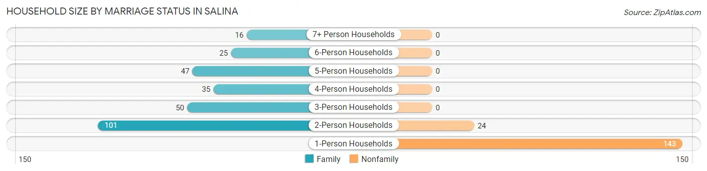 Household Size by Marriage Status in Salina