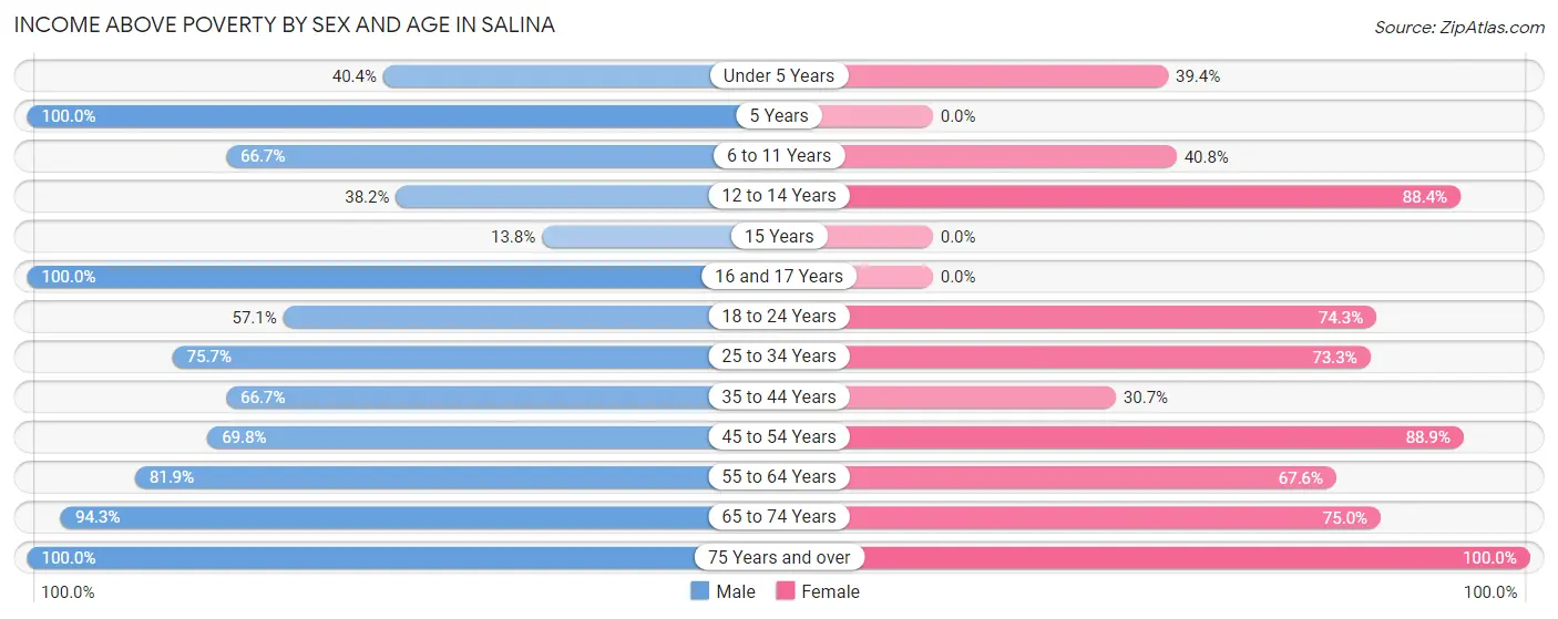 Income Above Poverty by Sex and Age in Salina