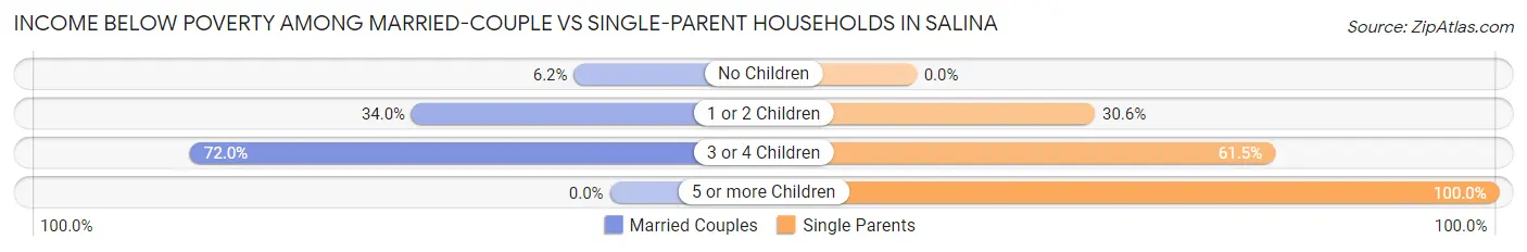 Income Below Poverty Among Married-Couple vs Single-Parent Households in Salina