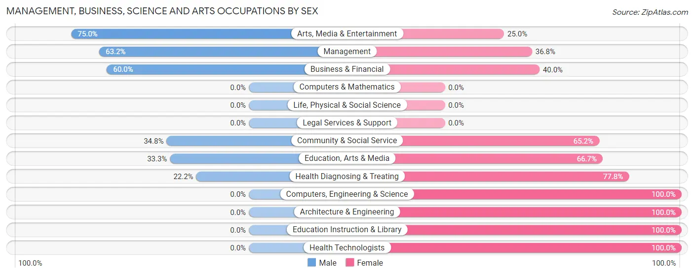 Management, Business, Science and Arts Occupations by Sex in Salina