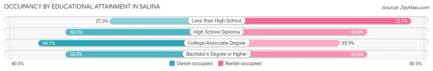 Occupancy by Educational Attainment in Salina