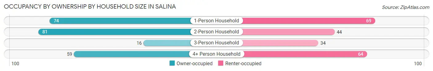 Occupancy by Ownership by Household Size in Salina