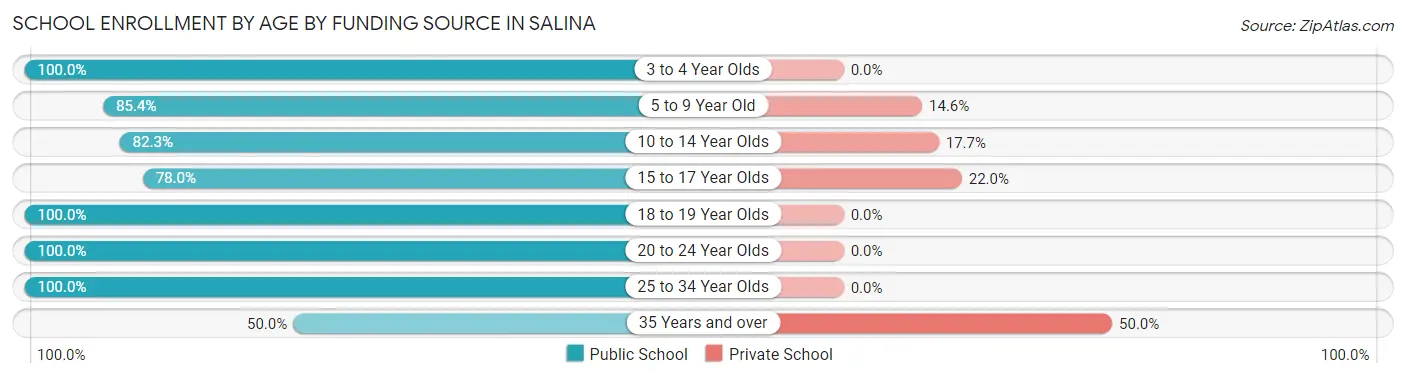 School Enrollment by Age by Funding Source in Salina