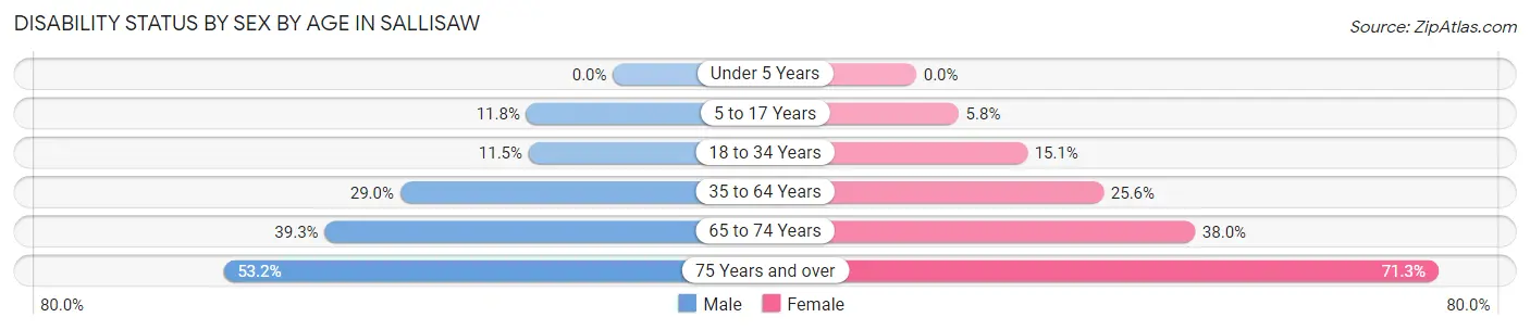 Disability Status by Sex by Age in Sallisaw