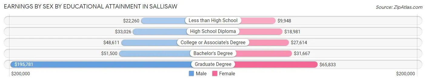 Earnings by Sex by Educational Attainment in Sallisaw