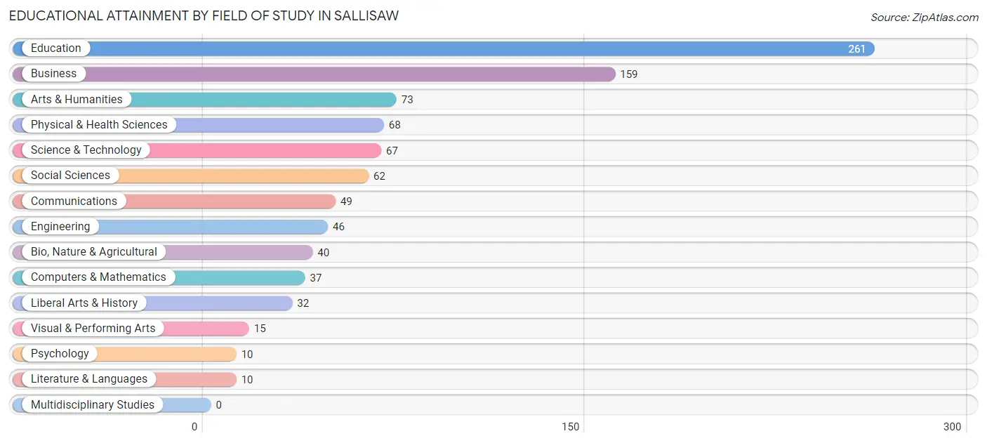 Educational Attainment by Field of Study in Sallisaw