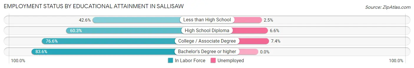 Employment Status by Educational Attainment in Sallisaw