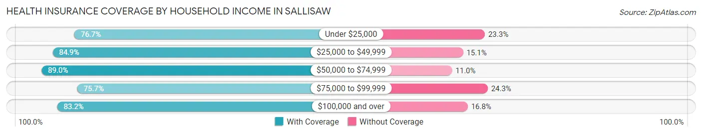 Health Insurance Coverage by Household Income in Sallisaw