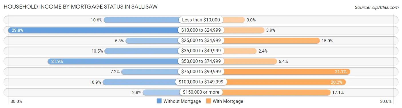 Household Income by Mortgage Status in Sallisaw