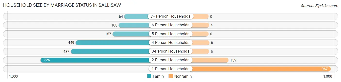 Household Size by Marriage Status in Sallisaw