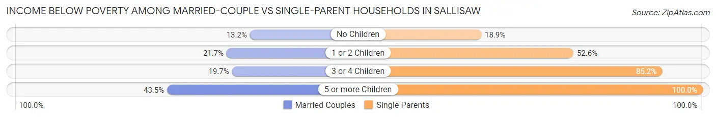 Income Below Poverty Among Married-Couple vs Single-Parent Households in Sallisaw