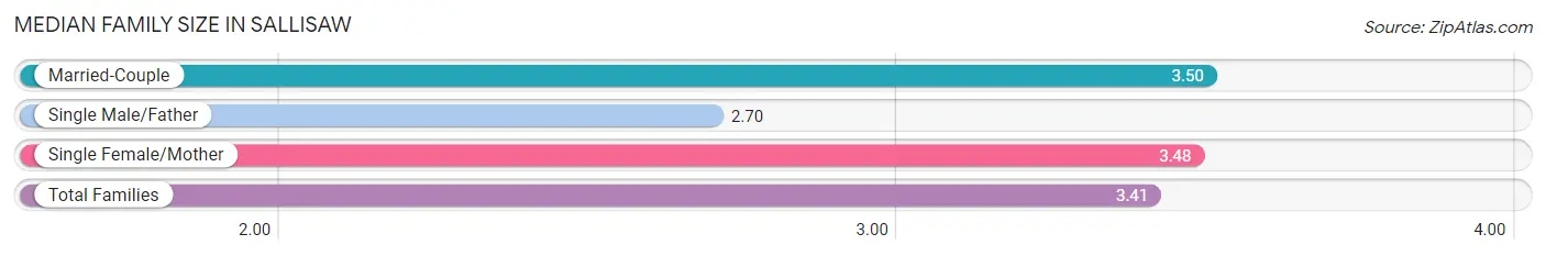 Median Family Size in Sallisaw