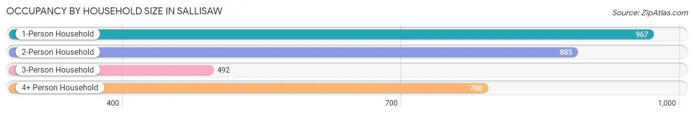 Occupancy by Household Size in Sallisaw