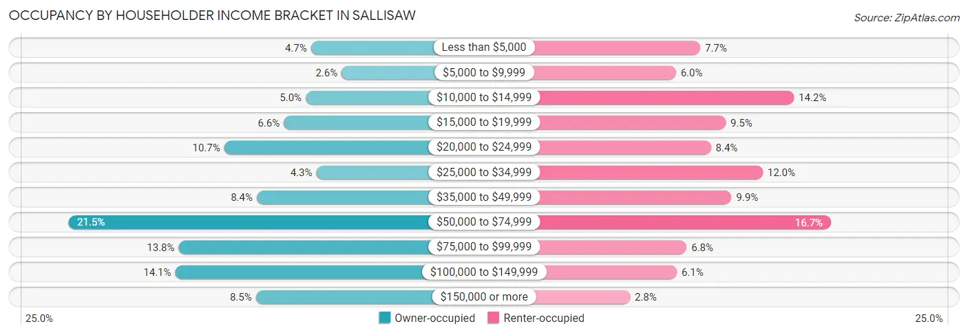 Occupancy by Householder Income Bracket in Sallisaw