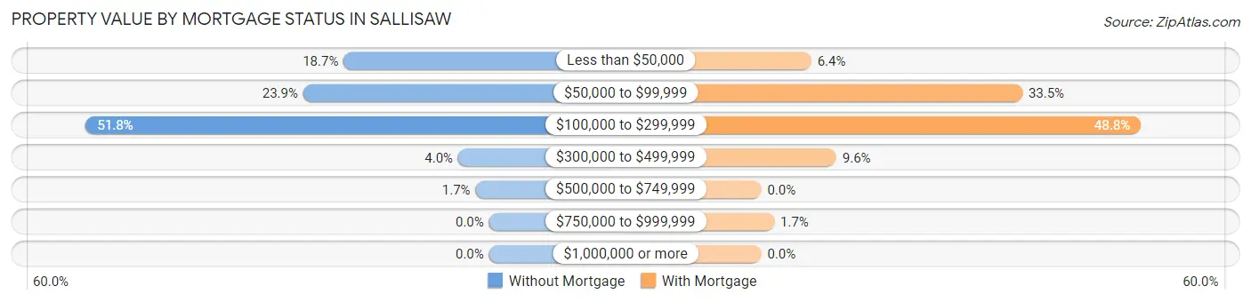 Property Value by Mortgage Status in Sallisaw
