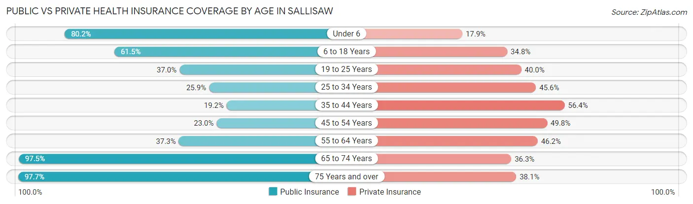 Public vs Private Health Insurance Coverage by Age in Sallisaw
