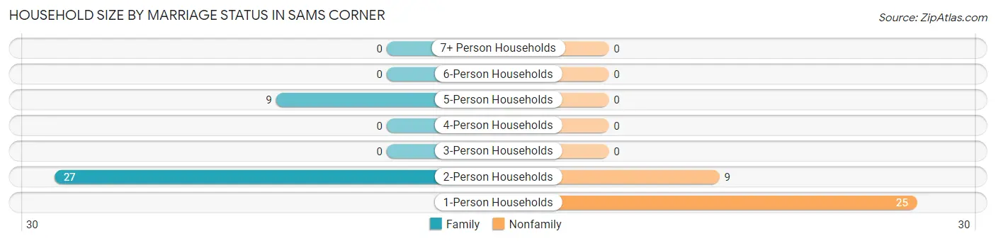 Household Size by Marriage Status in Sams Corner