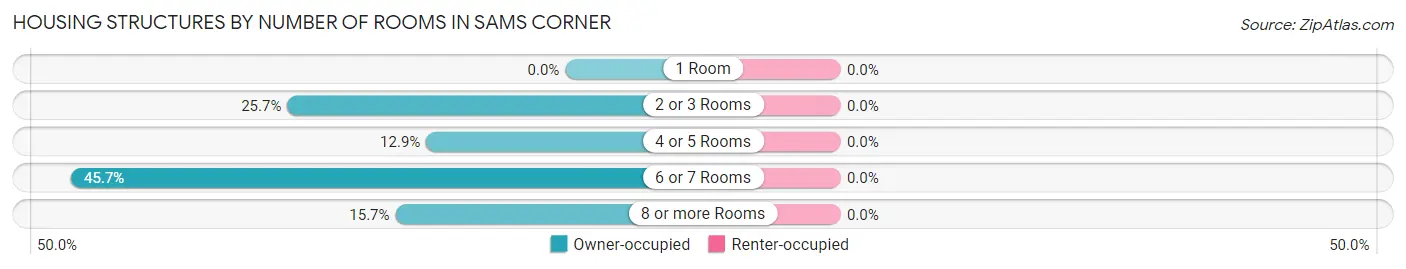 Housing Structures by Number of Rooms in Sams Corner