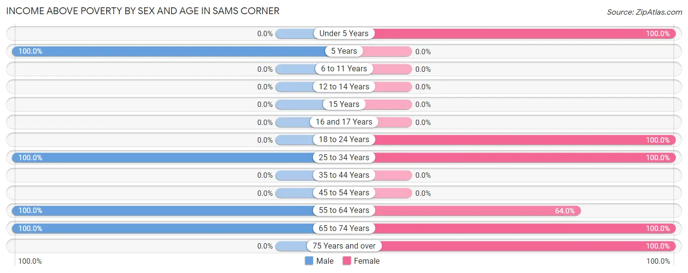 Income Above Poverty by Sex and Age in Sams Corner