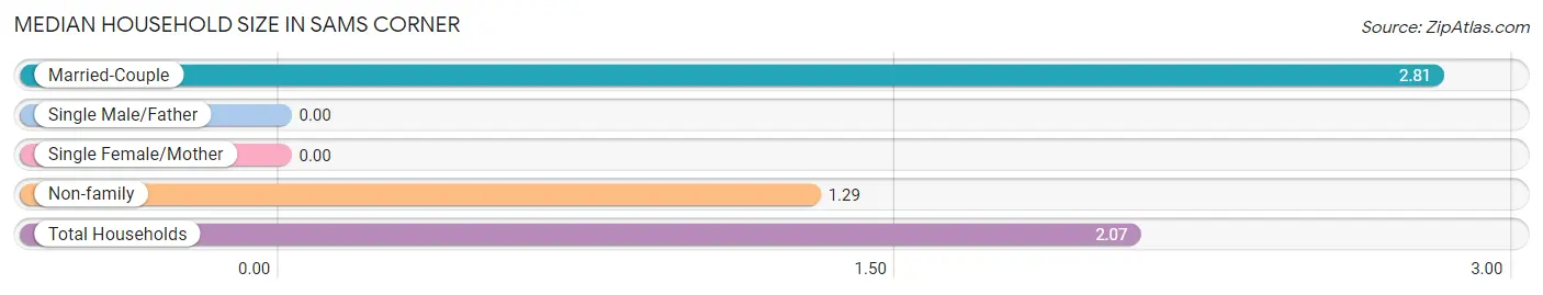 Median Household Size in Sams Corner