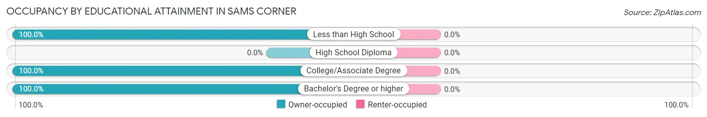 Occupancy by Educational Attainment in Sams Corner