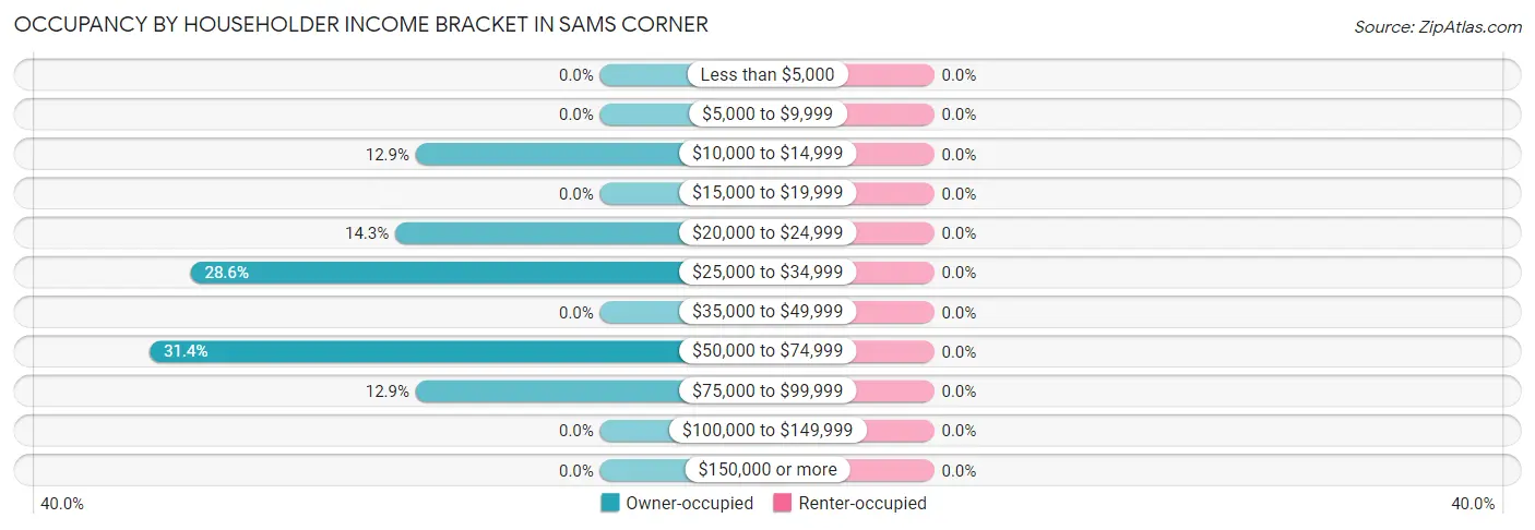 Occupancy by Householder Income Bracket in Sams Corner